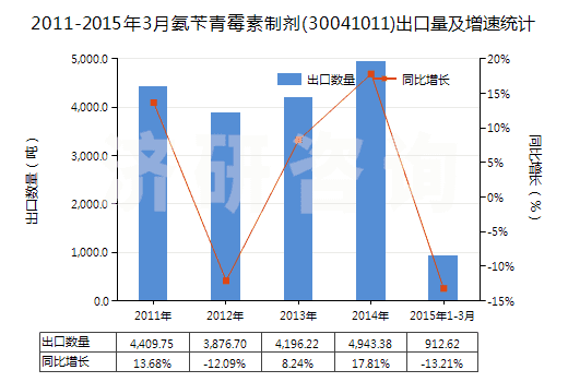 2011-2015年3月氨芐青霉素制劑(30041011)出口量及增速統(tǒng)計